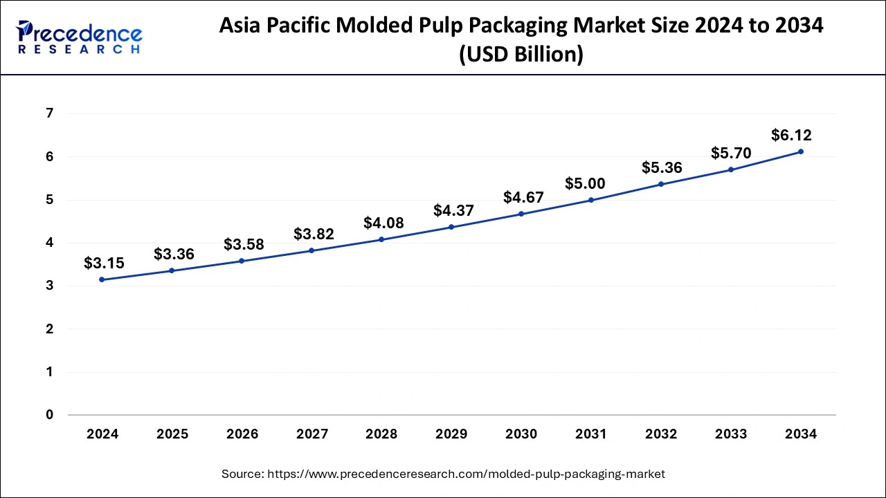 Asia Pacific Molded Pulp Packaging Market Size 2025 to 2034