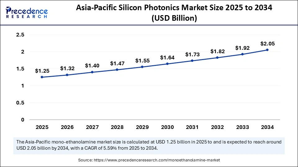 Asia Pacific Mono-ethanolamine Market Size 2025 to 2034