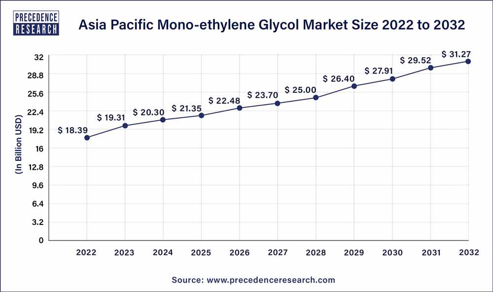Asia Pacific Mono-ethylene Glycol Market Size 2023 to 2032