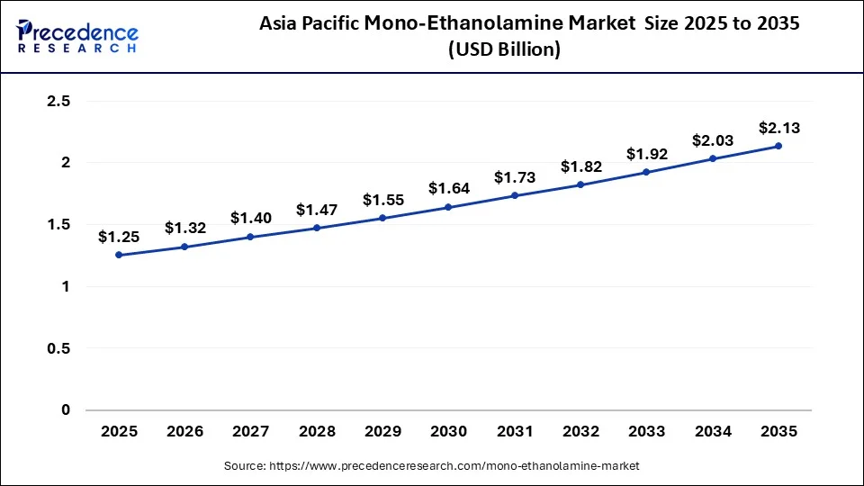 Asia Pacific Mono-ethanolamine Market Size 2026 to 2035
