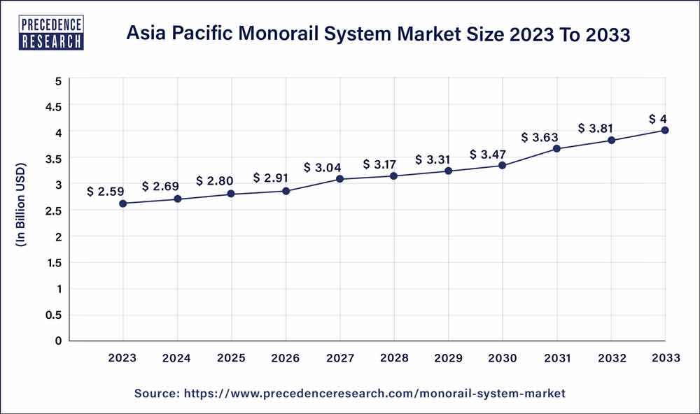 Asia Pacific Monorail System Market Size 2024 To 2033