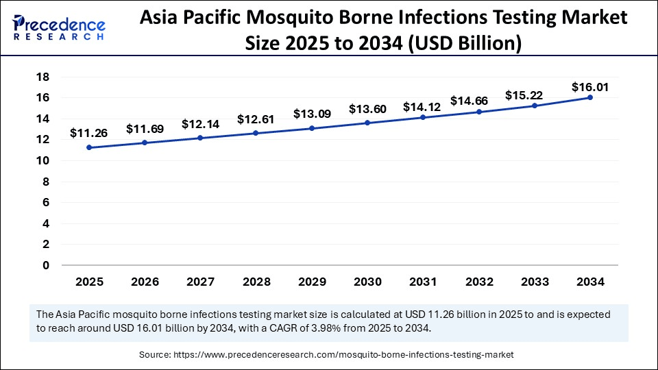 Asia Pacific Mosquito Borne Infections Testing Market Size 2025 to 2034