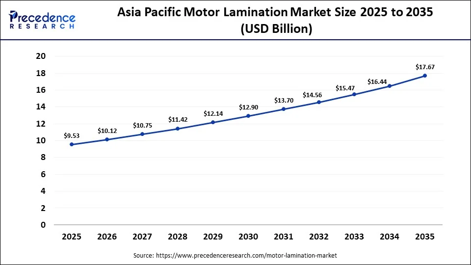 Asia Pacific Motor Lamination Market Size 2025 to 2035