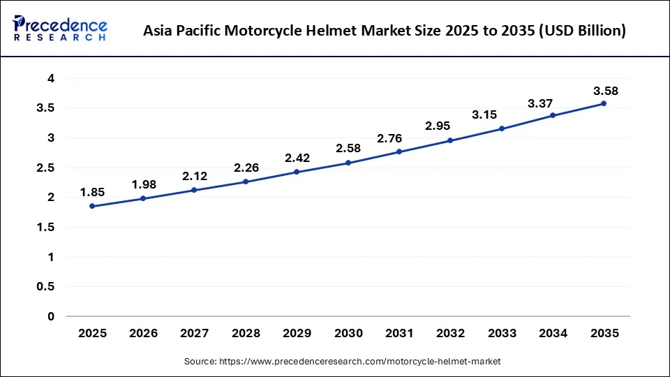 Asia Pacific Motorcycle Helmet Market Size 2025 to 2035