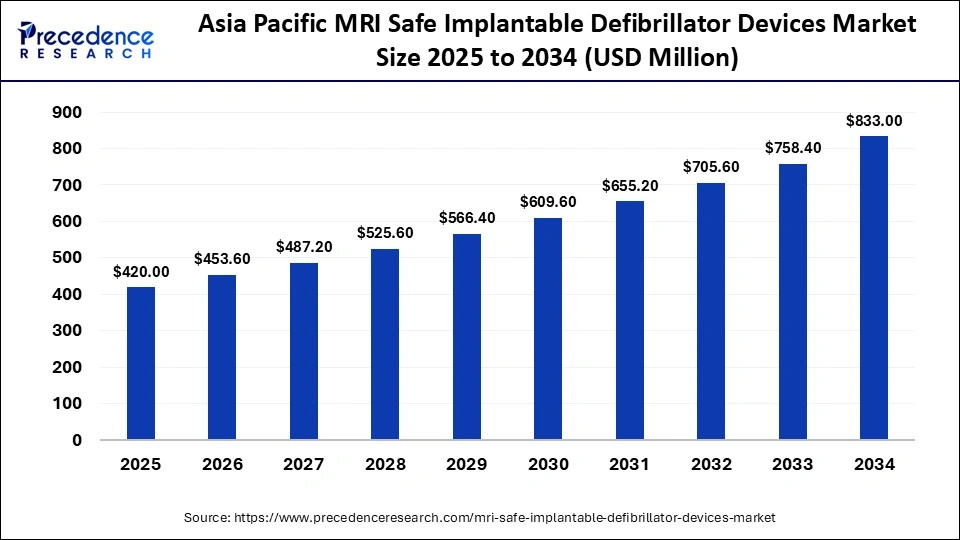 Asia Pacific MRI Safe Implantable Defibrillator Devices Market Size 2025 to 2034