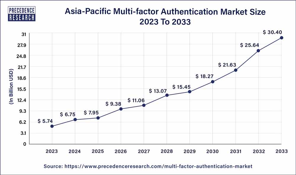 Asia Pacific Multi-factor Authentication Market Size 2024 To 2033