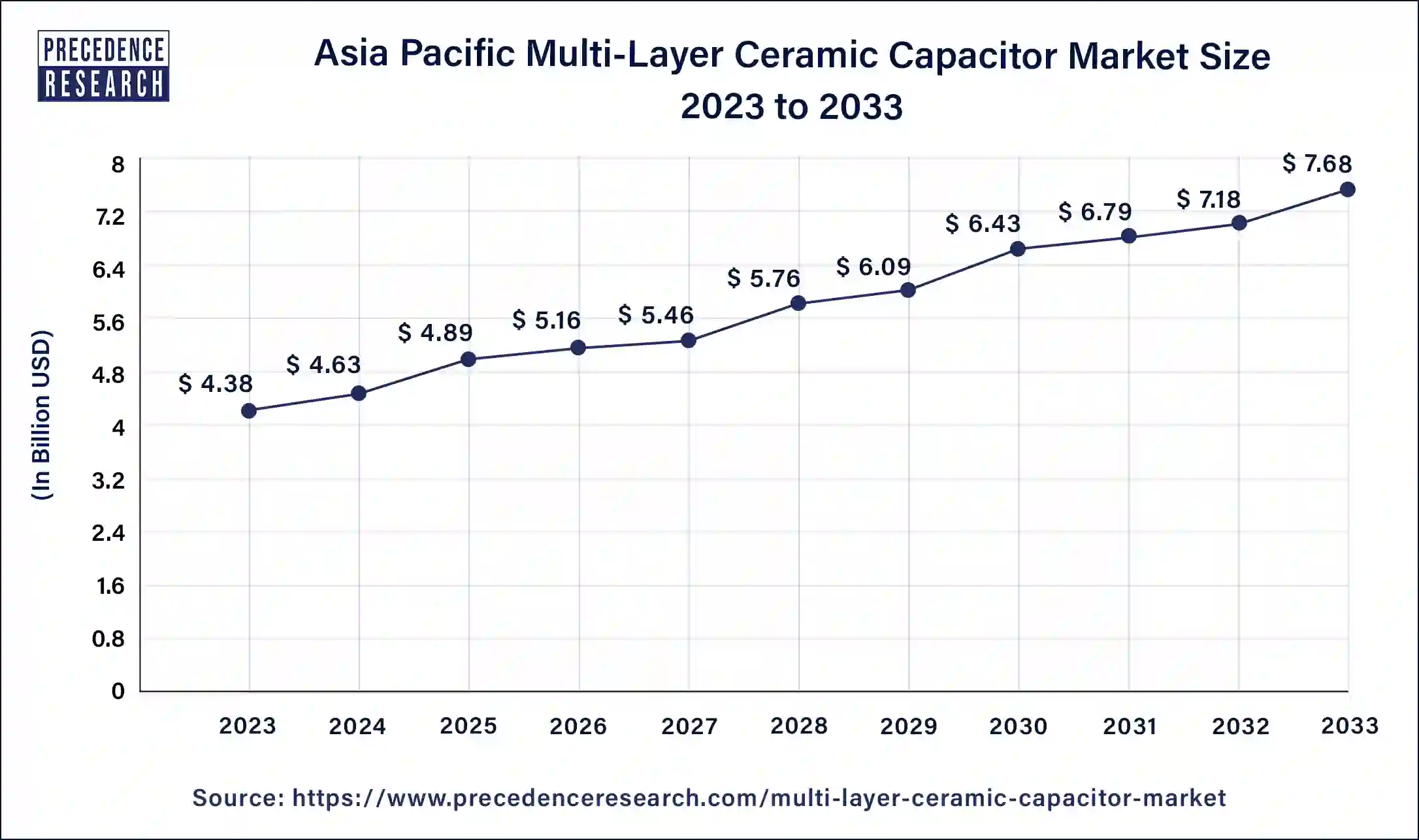 Asia Pacific Multi-Layer Ceramic Capacitor Market Size 2024 to 2033