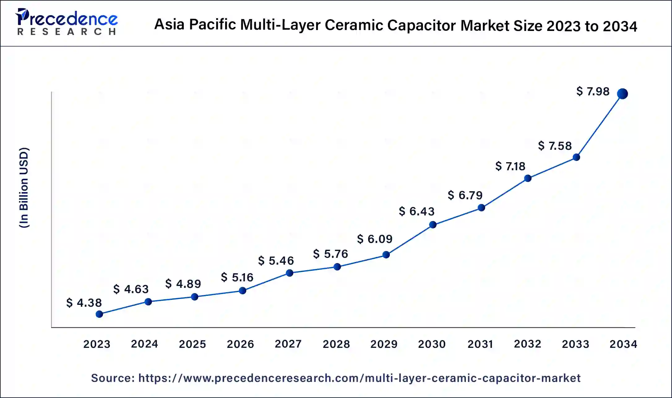 Asia Pacific Multi-Layer Ceramic Capacitor Market Size 2024 to 2034
