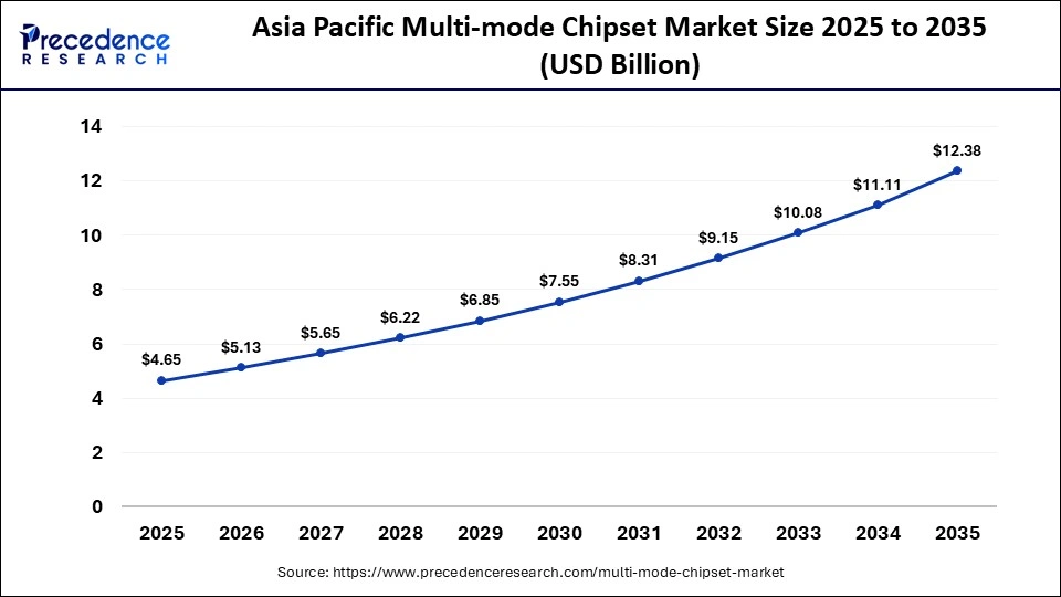 Asia Pacific Multi-mode Chipset Market Size 2025 to 2035