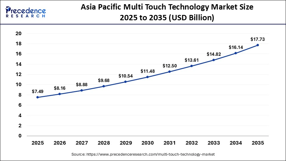 Asia Pacific Multi Touch Technology Market Size 2025 to 2035