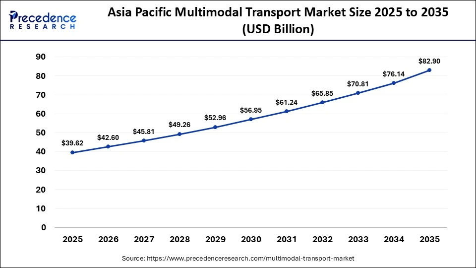 Asia Pacific Multimodal Transport Market Size 2025 to 2035