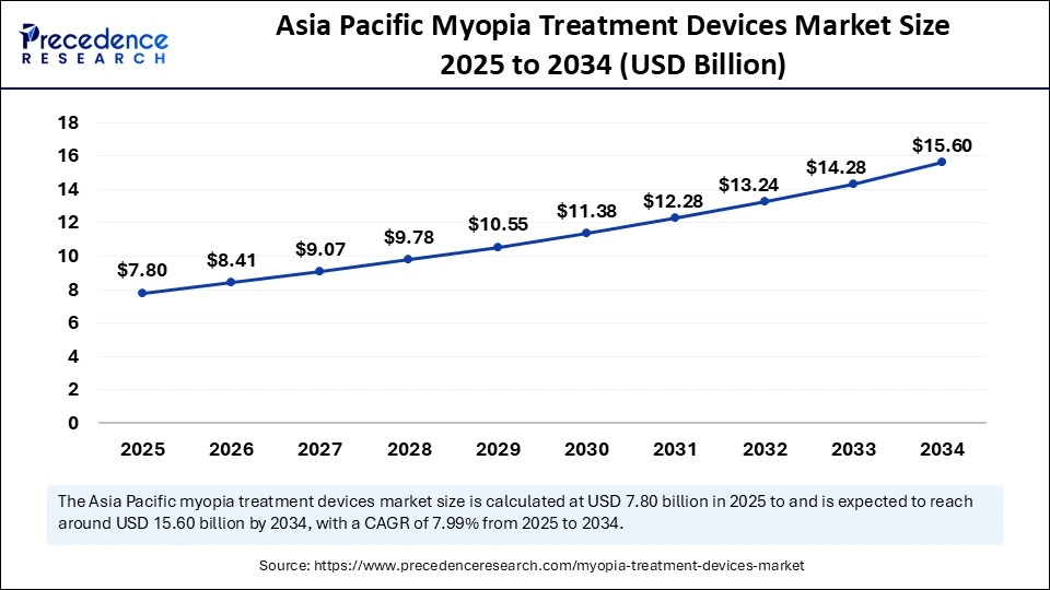 Asia Pacific Myopia Treatment Devices Market  Size 2025 to 2034