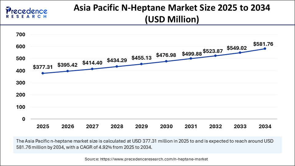 Asia Pacific N-Heptane Market Size 2025 to 2034