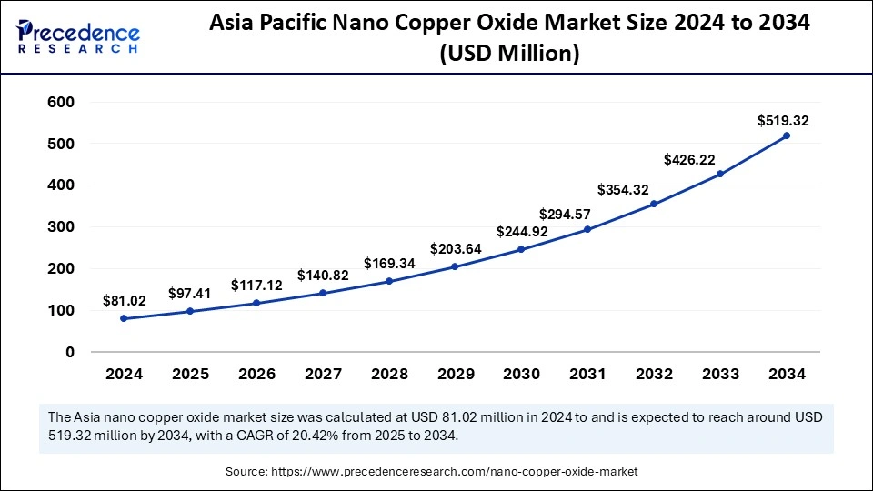 Asia Pacific Nano Copper Oxide Market Size 2025 to 2034