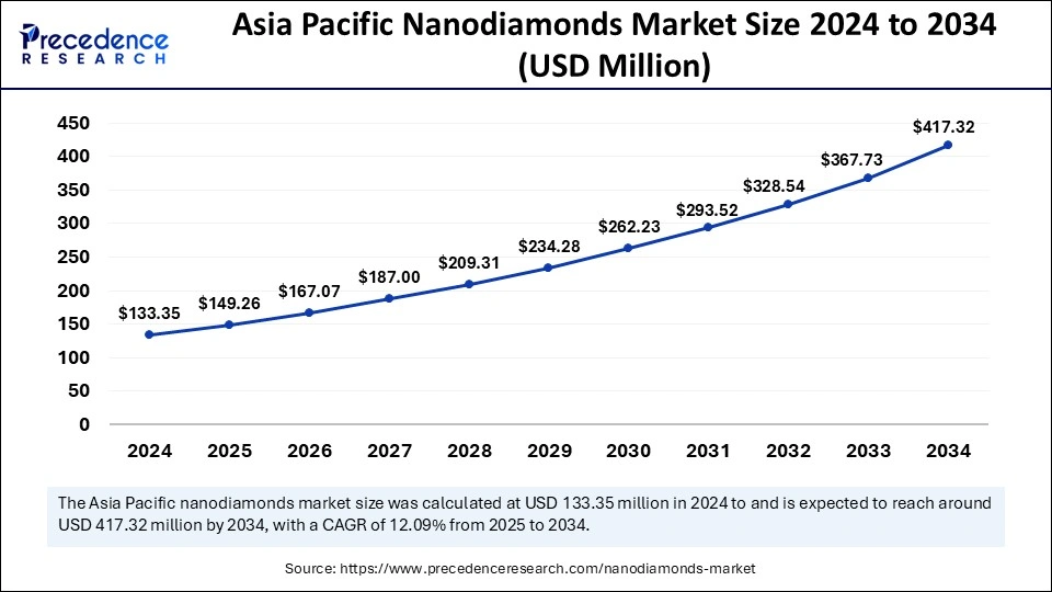 Asia Pacific Nanodiamonds Market Size 2025 to 2034