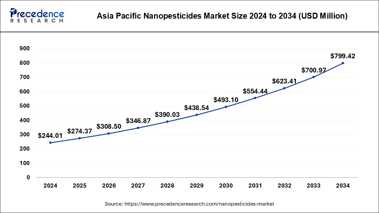 Asia Pacific Nanopesticides Market Size 2025 to 2034