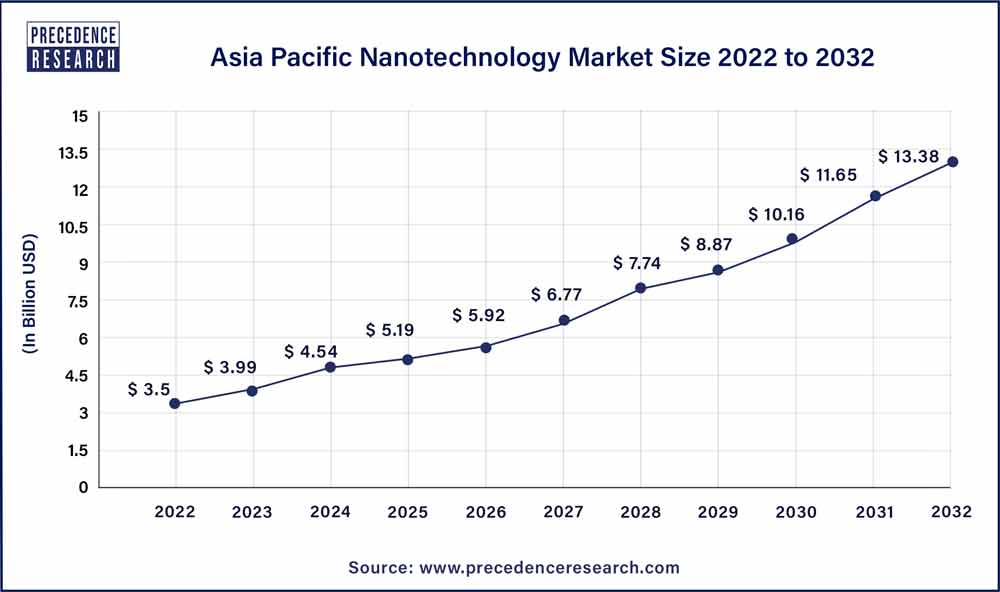 Asia Pacific Nanotechnology Market Size 2023 To 2032