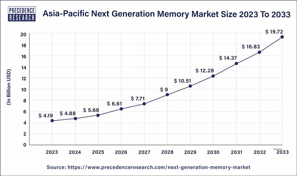Asia Pacific Next Generation Memory Market Size 2024 to 2033