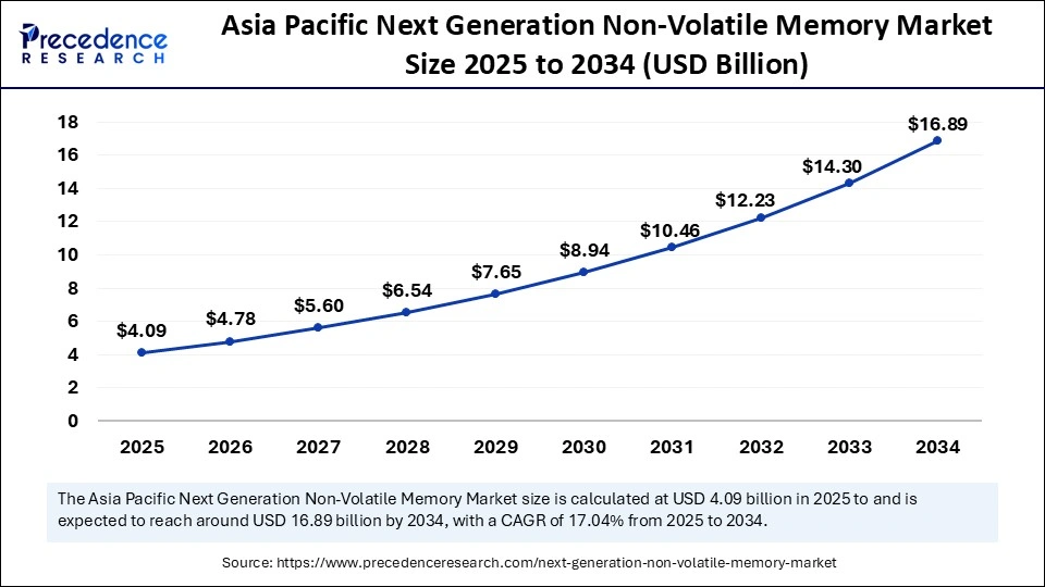Asia Pacific Next Generation Non-Volatile Memory Market Size 2025 to 2034