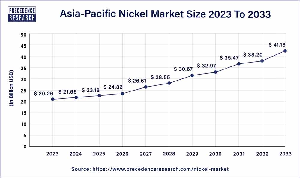 Asia Pacific Nickel Market Size 2024 To 2033