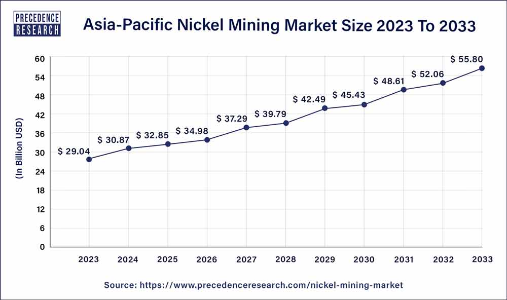 Asia Pacific Nickel Mining Market Size 2024 To 2033