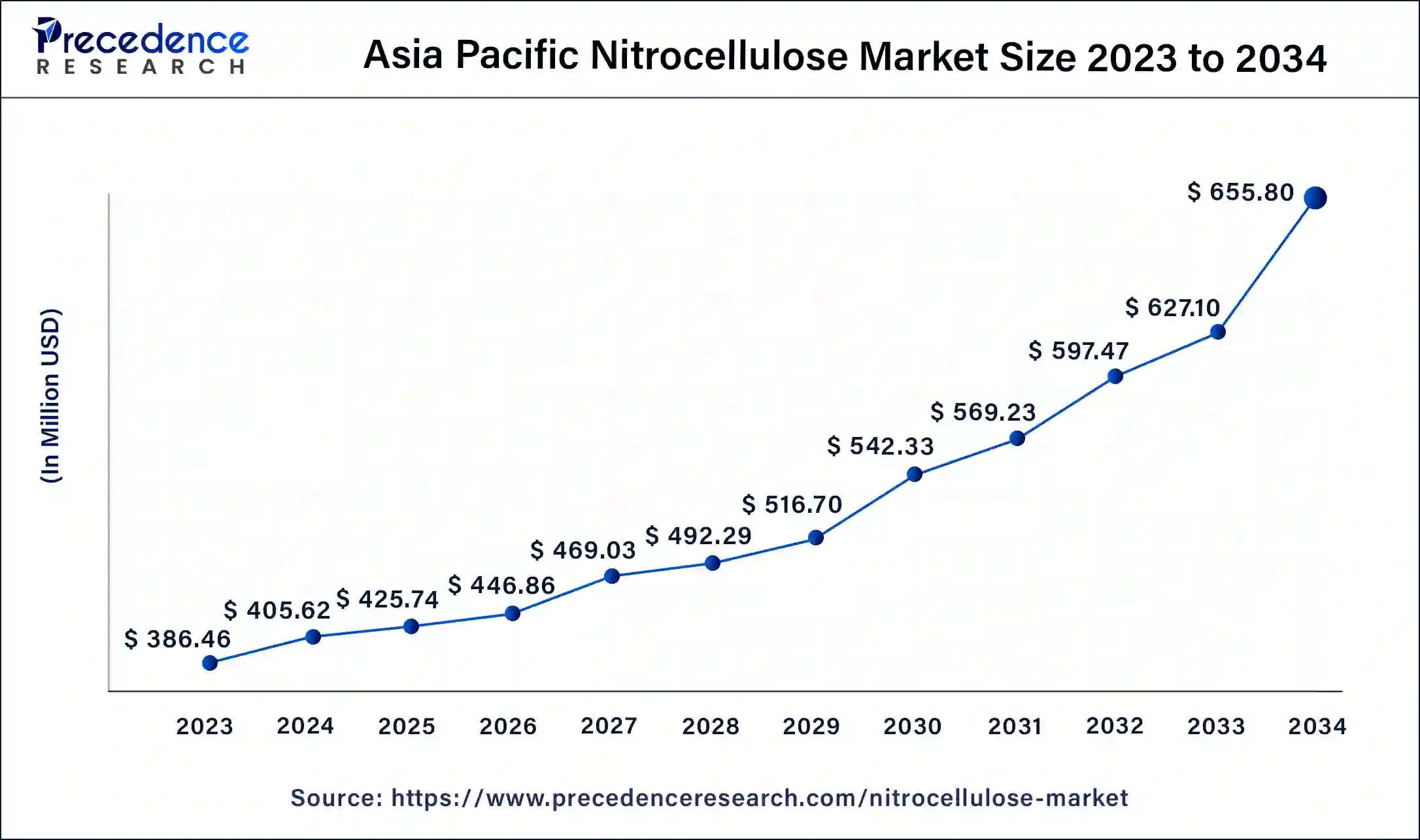 Asia Pacific Nitrocellulose Market Size 2024 to 2034