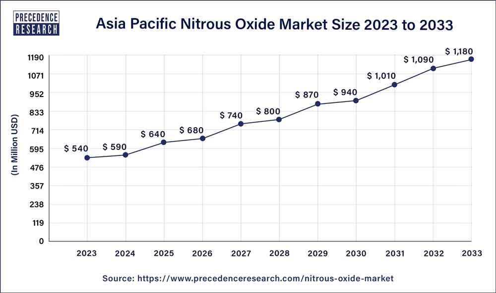 Nitrous Oxide Market Size to Hit USD 3.19 Bn By 2033