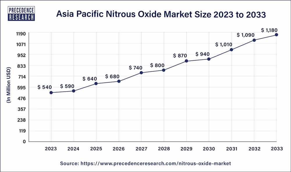 Asia Pacific Nitrous Oxide Market Size 2024 to 2033