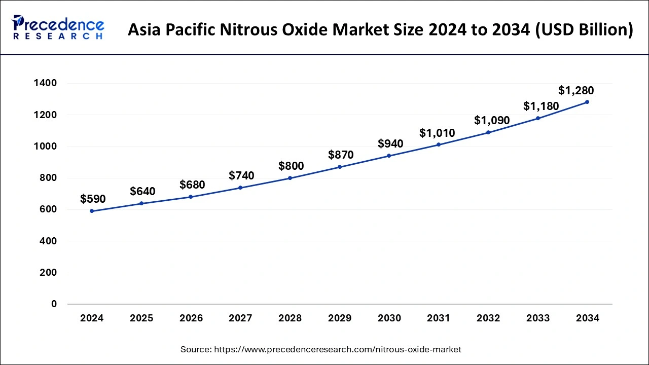 Asia Pacific Nitrous Oxide Market Size 2025 to 2034