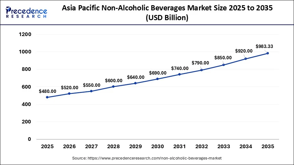 Asia Pacific Non-Alcoholic Beverages Market Size 2026 To 2035