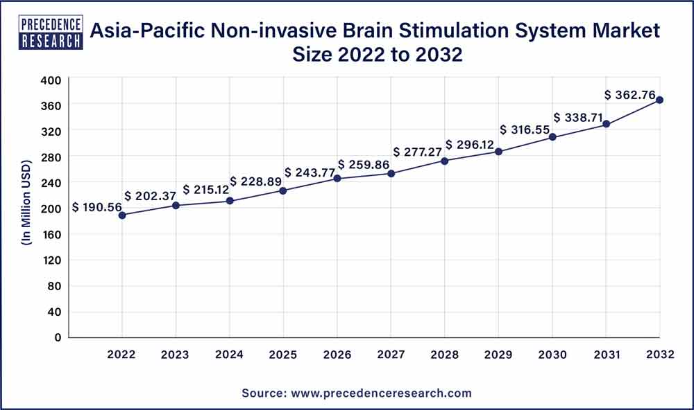 Asia Pacific Non-invasive Brain Stimulation System Market Size 2023 To 2032
