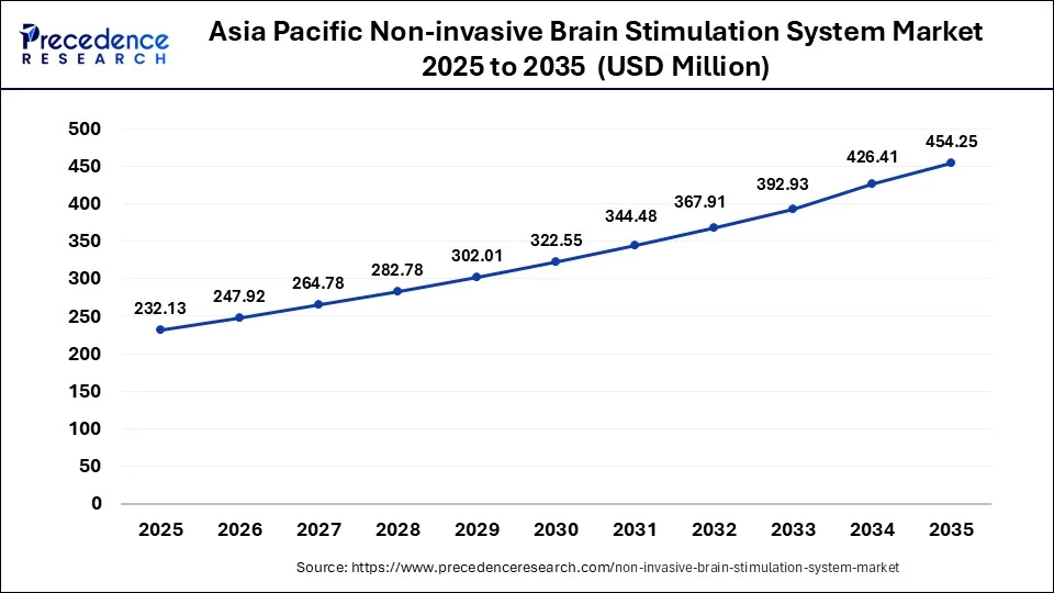 Asia Pacific Non-invasive Brain Stimulation System Market Size 2026 To 2035