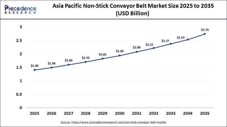 Asia Pacific Non-Stick Conveyor Belt Market Size 2025 to 2035