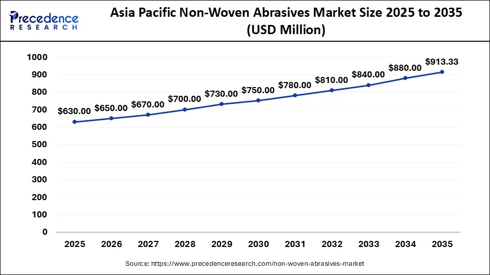 Asia Pacific Non-Woven Abrasives Market Size 2026 to 2035