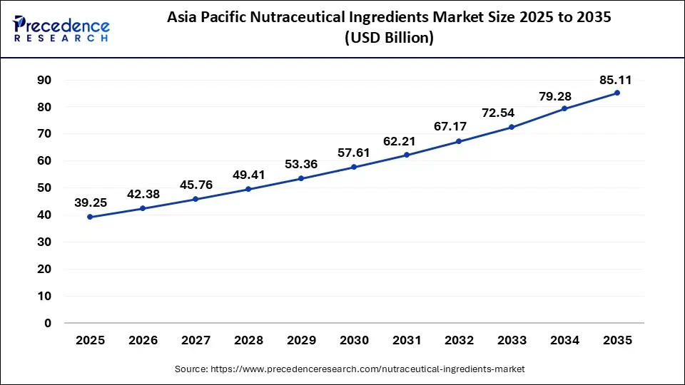 Asia Pacific Nutraceutical ingredients Market Size 2025 to 2035