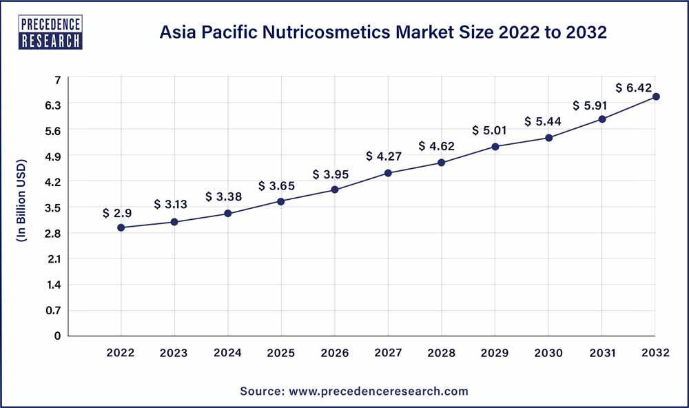 Asia Pacific Nutricosmetics Market Size