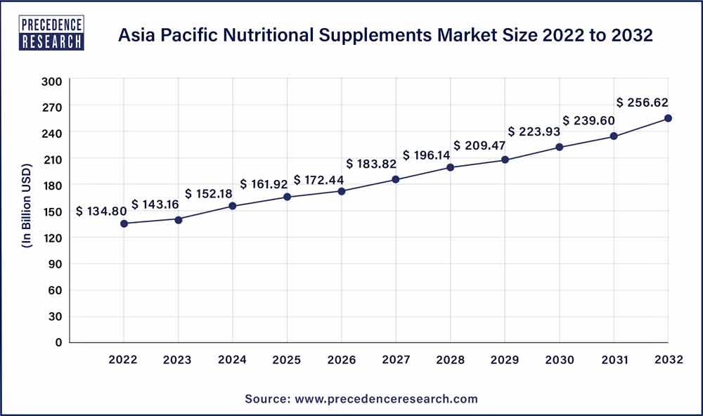Nutritional Supplements Market Size, Trends, Growth 20232032