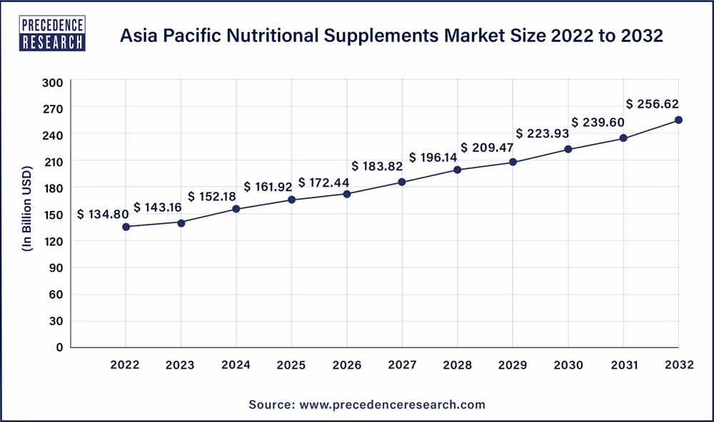 Asia Pacific Nutritional Supplements Market Size 2023 To 2032