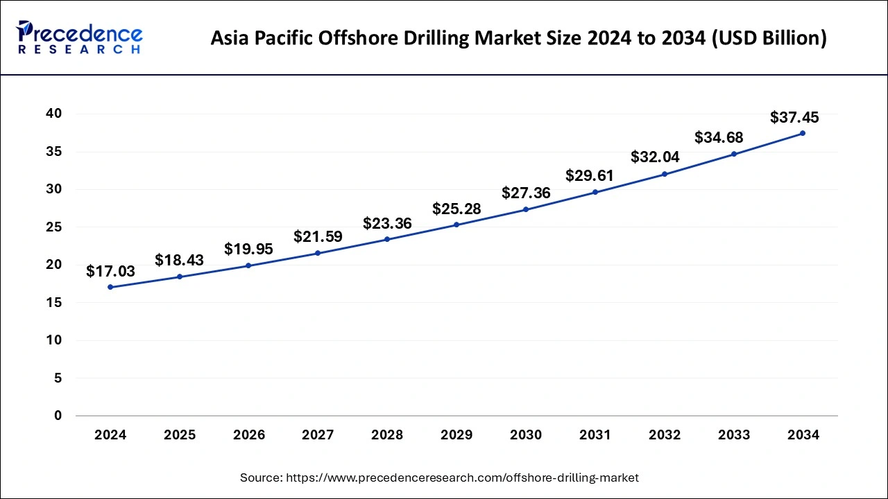 Asia Pacific Offshore Drilling Market  Size 2025 to 2034