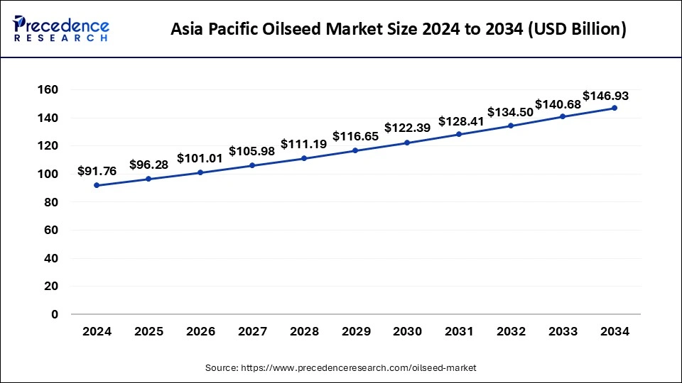 Asia Pacific Oilseed Market Size 2025to 2034
