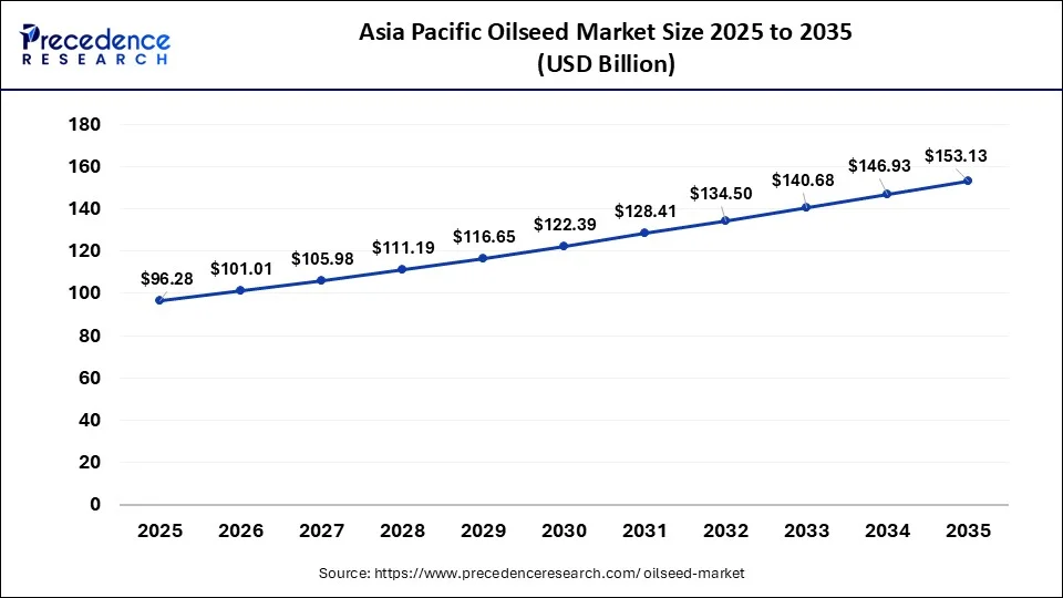 Asia Pacific Oilseed Market Size 2026 to 2035