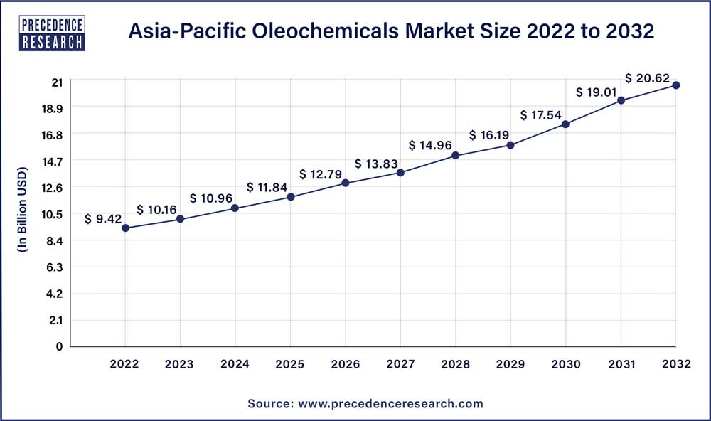 Asia Pacific Oleochemicals Market Size 2022 To 2032