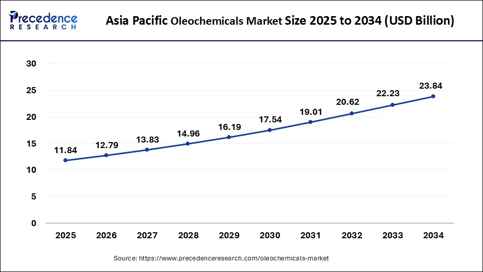 Asia Pacific Oleochemicals Market Size 2025 To 2034