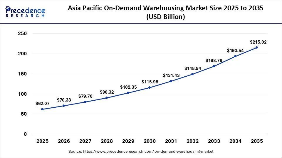 Asia Pacific On-Demand Warehousing Market Size 2026 to 2035