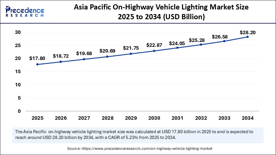 Asia Pacific On-Highway Vehicle Lighting Market Size 2025 to 2034