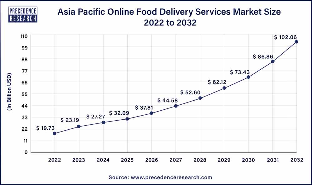 Asia Pacific Online Food Delivery Services Market Size 2023 To 2032