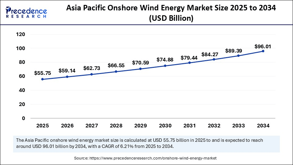 Asia Pacific Onshore Wind Energy Market Size 2025 to 2034