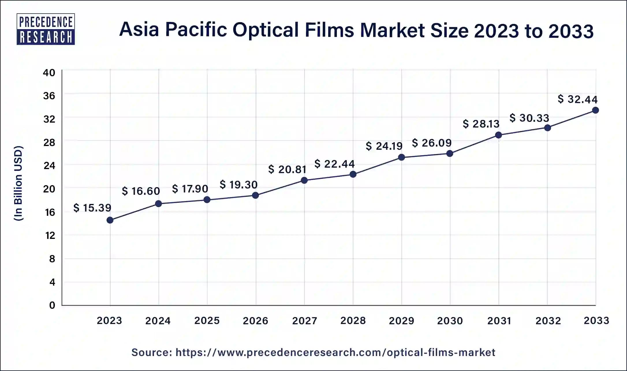 Asia Pacific Optical Films Market Size 2024 to 2033