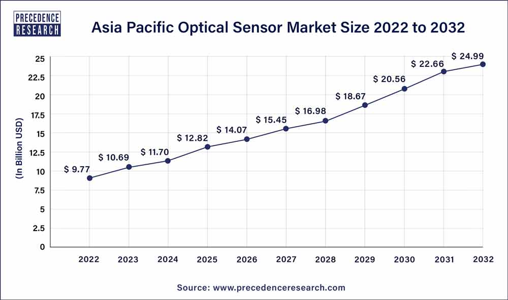 Optical Sensor Market Size To Hit USD 56.80 Billion By 2032