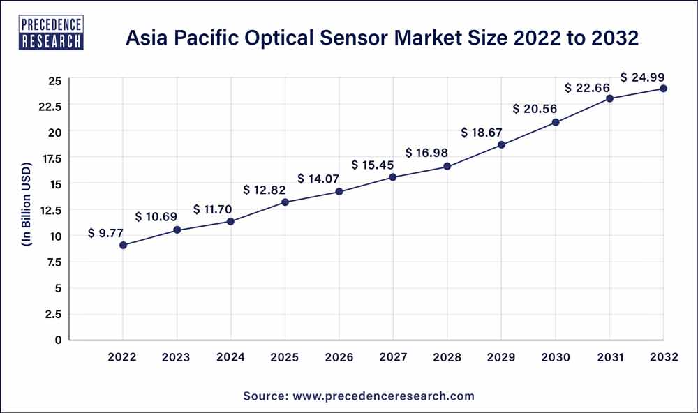 Asia Pacific Optical Sensor Market Revenue 2023 To 2032